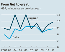 Economy of Gujarat